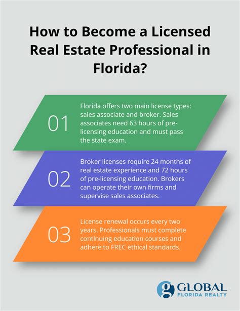 Requirements for Real Estate Commission Licensure and.